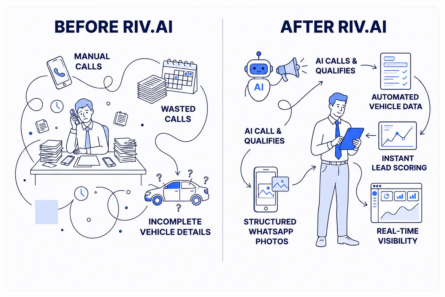 Before and after infographic showing transformation from manual calls and wasted effort to AI calls, automated data, instant lead scoring, structured WhatsApp photos, and real-time visibility