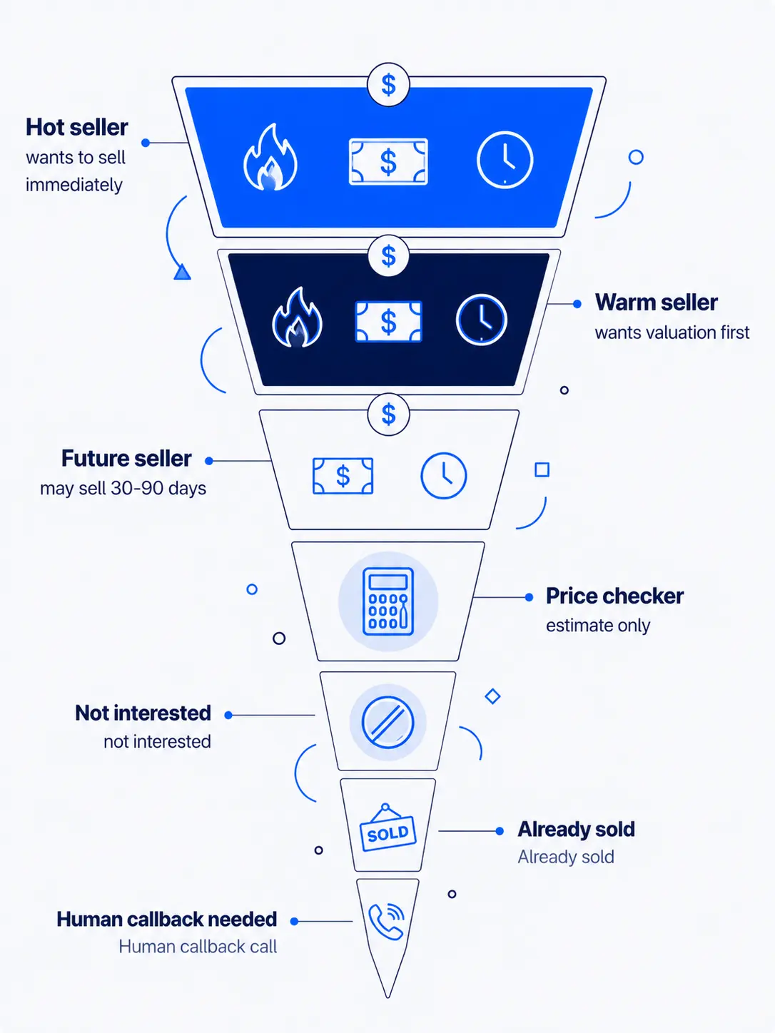 Seller classification funnel showing hot sellers, warm sellers, future sellers, price checkers, not interested, already sold, and human callback needed categories