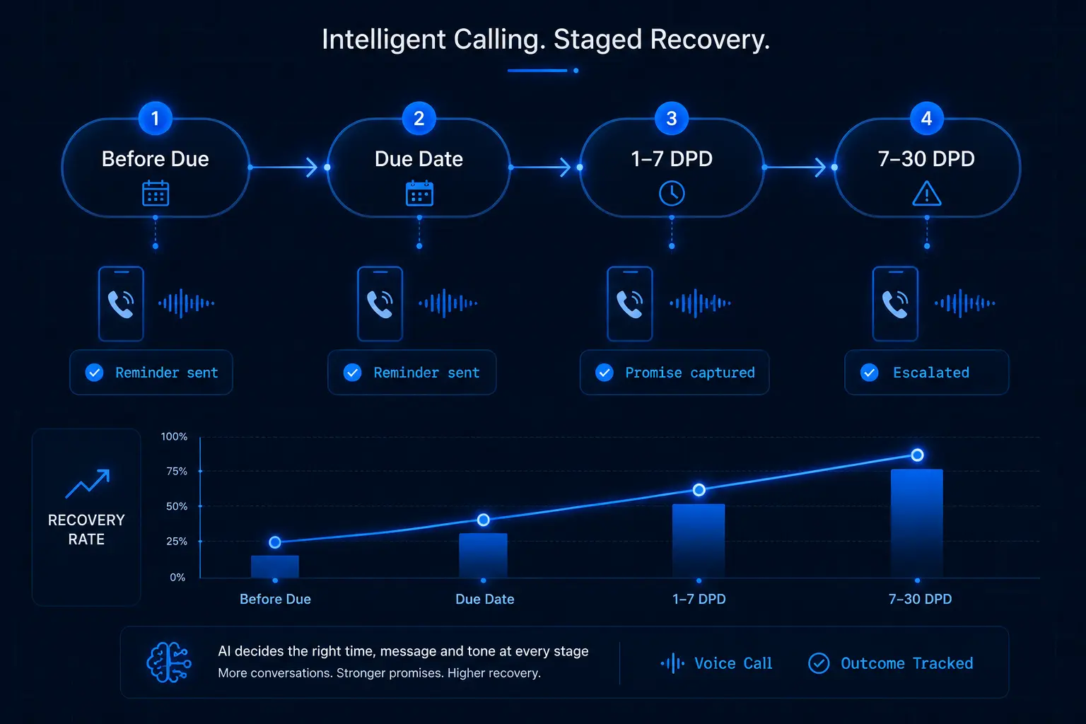 RivAI visual showing AI-powered loan EMI recovery workflow across different repayment stages.