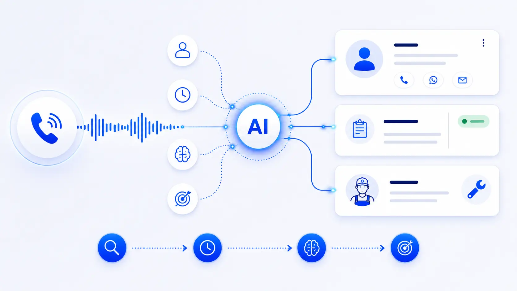 Riv.ai visual showing an AI customer care agent resolving, routing, and escalating CRM-connected service calls.