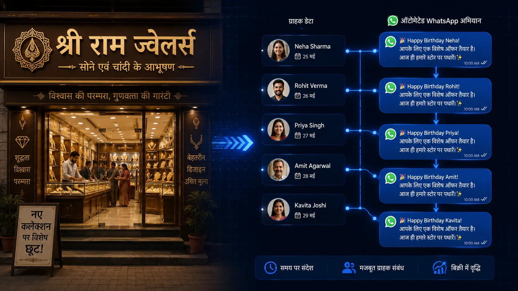 An Indian small business owner using RIV AI's WhatsApp automation to reconnect with and retain customers.
