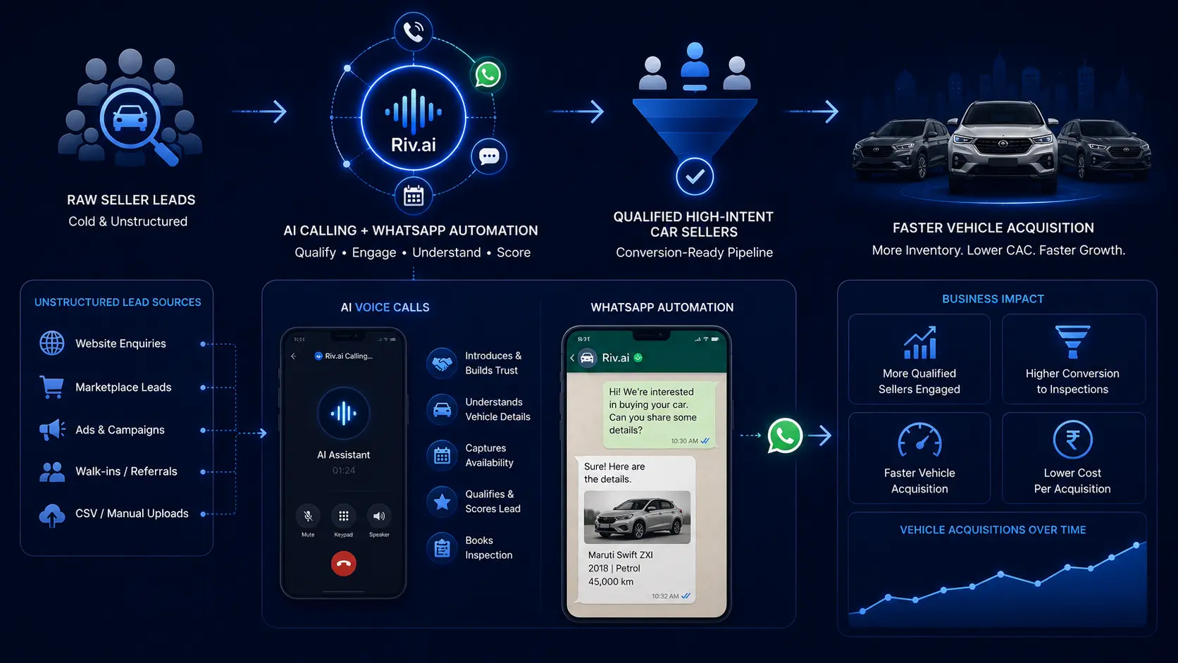 Riv.ai visual showing AI calling and WhatsApp automation qualifying used-car sellers into a structured acquisition funnel.