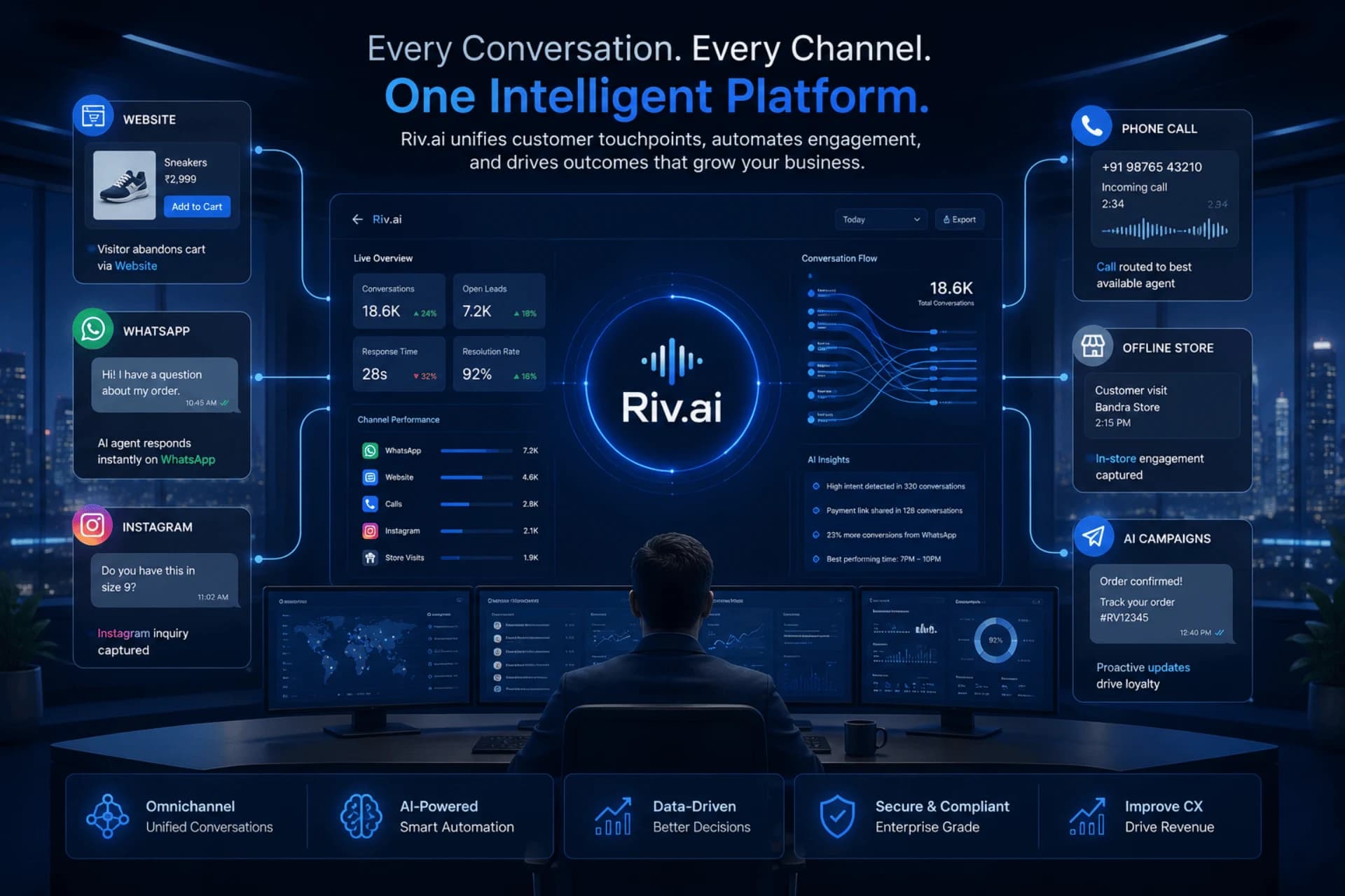RivAI visual showing connected customer conversion journeys across online, WhatsApp, voice, and offline stores.