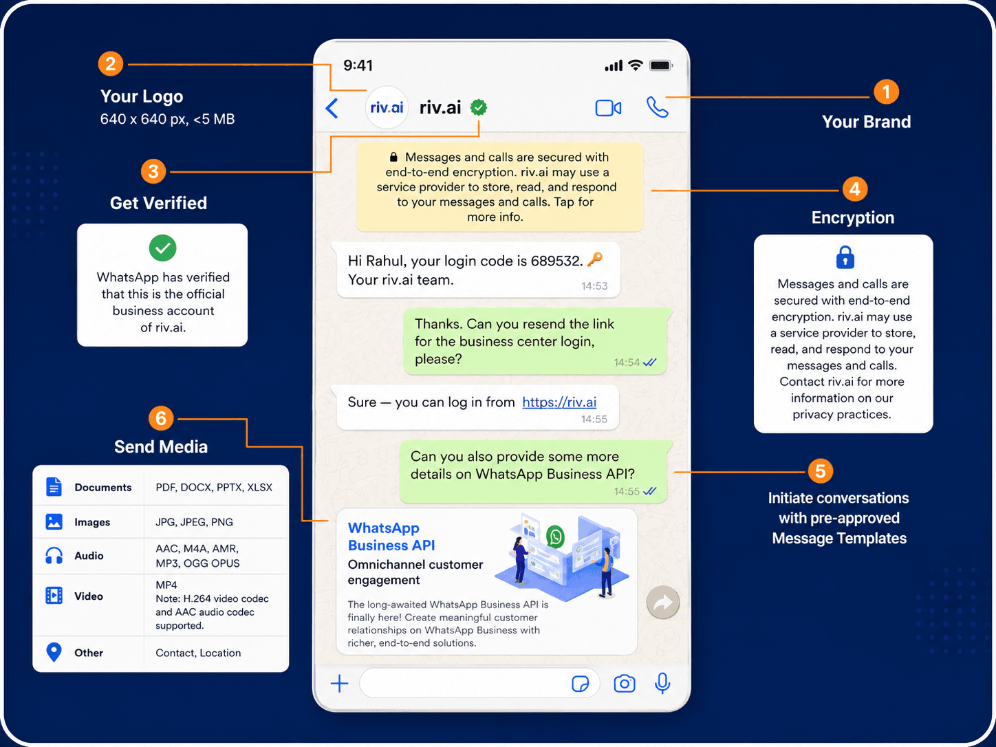 WhatsApp Business Platform interface illustration used in the Riv.ai healthcare case study.